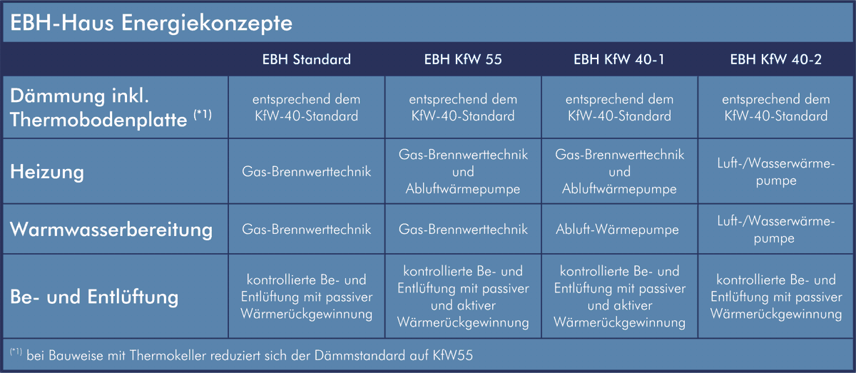 Leitbild EBH Haus GmbH